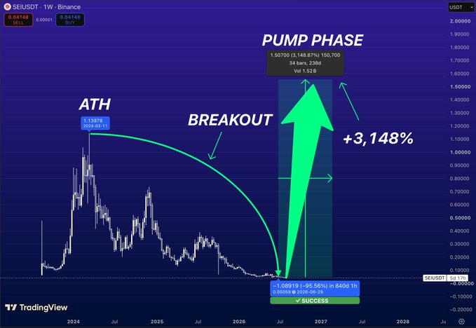This SEIUSDT chart depicts a massive "PUMP PHASE" of +3,148% following a "BREAKOUT" from its ATH, illustrating the transfer of assets from "weak hands" after a significant drawdown. The chart highlights a predicted surge in price from a low of $0.05059 on June 29, 2026, to $1.50700 over 34 bars.