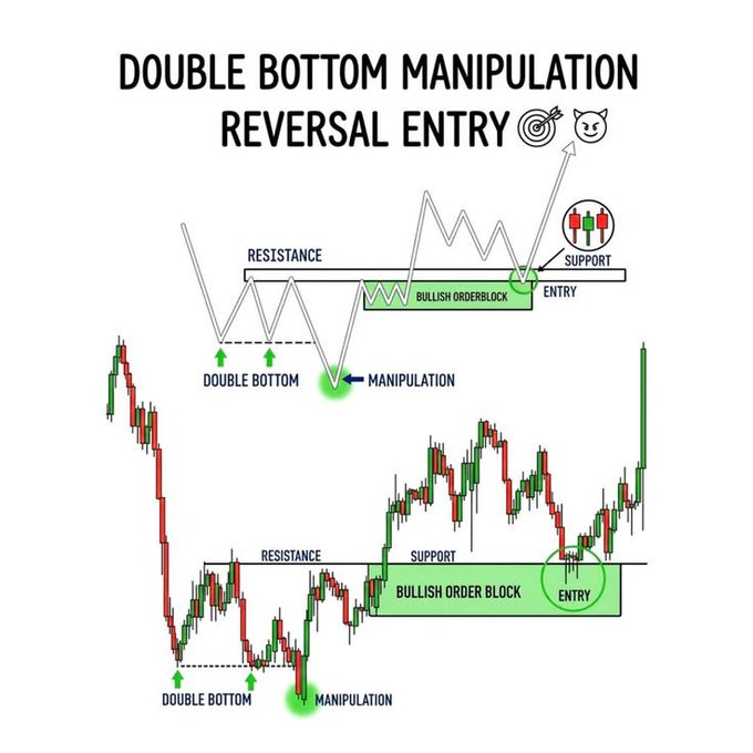 An educational trading diagram titled 'DOUBLE BOTTOM MANIPULATION REVERSAL ENTRY' showing candlestick charts with labeled resistance, support, double bottom, manipulation, bullish order block, and entry points.