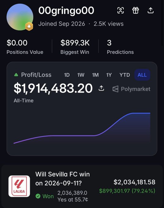 A profile dashboard for user "00gringo0" showing an all-time profit/loss of $1,914,483.20 on Polymarket, with a largest win of $899.3K on a bet that Sevilla FC would win on 2026-09-11.