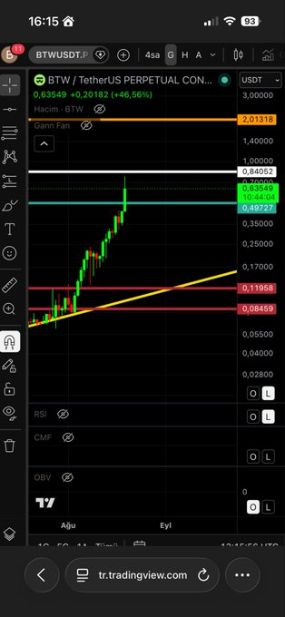 A TradingView chart of BTW/USDT Perpetual showing a sharp rally with two ascending trendlines and horizontal support levels at 0.08452 and 0.11958, matching the analyst's two-option scenario targeting either a pullback to the green horizontal support or a deeper drop to the lower horizontal levels.