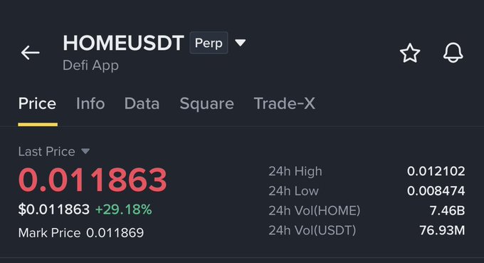 The image shows a trading interface for the HOMEUSDT perpetual contract, displaying a last price of $0.011863 with a notable +29.18% gain, a 24-hour high of $0.012102, and a trading volume of 7.46B HOME. This supports the post's claim about $HOME pumping after earlier sell pressure subsided, illustrating how understanding order book data reveals that the dip was likely manipulation rather than a genuine bearish signal.