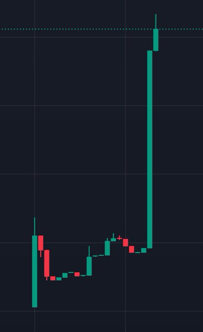 A candlestick chart showing a sharp upward price spike with predominantly green candles against a dark background.