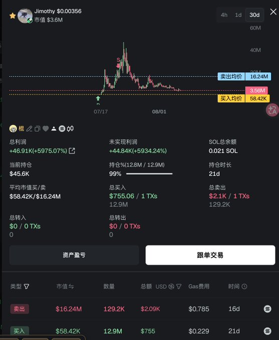 A crypto trading profile for "Jimothy" showing massive gains of +46.91K (+5975.07%) on a token with $755 invested for $2.1K sold, held for 21 days, illustrating the impressive diamond-handed return referenced in the post.