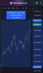 A candlestick chart of Dai Stablecoin on the 1-minute timeframe shows a price rally from approximately $0.00194 to $0.00197, with a tooltip indicating a +5.88% gain at 08:55 AM. The chart's upward trend aligns with the post's claim of a 5-day +102% surge for $pDAI on PulseChain.