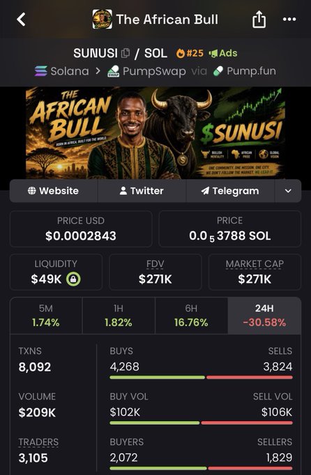 The image displays a DexScreener-style analytics page for the $SUNUSI token (ranked #25 in ads) on the Solana blockchain via PumpSwap/Pump.fun, showing a price of $0.0002843, a market cap of $271K, and notable metrics like 8,092 transactions and 3,105 traders—despite a recent 30.58% drop in 24 hours. This performance data visually backs up the post's message of resilience, highlighting that $SUNUSI continues to see high trading volume and community activity even amid a downturn.