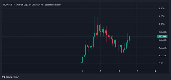 A TradingView candlestick chart showing HOOKR/ETH (Market Cap) on Uniswap with price values ranging up to 1.40M, currently at 685.94K.