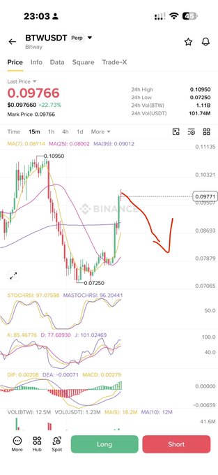 A Binance mobile trading chart for BTWUSDT perpetual showing the last price at 0.09766 (+22.73%), with a red hand-drawn arrow indicating an expected price decline—aligning with the poster's "small size short #Btw" trade idea.