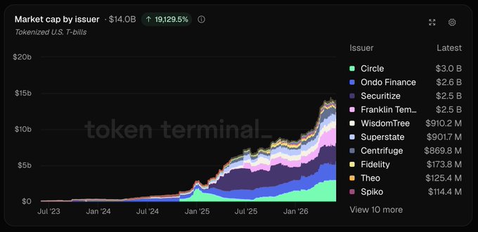 The image shows a graph with bars representing tokenized assets, such as cryptocurrencies or tokens issued by asset managers who tokenize their own products, and those that are issued by platforms that enable tokenization of third-party products. The graph also displays information about the issuers for these tokenized assets, indicating what benefits they can derive from them. The post emphasizes how tokenized assets have grown in value over time and highlights the potential for issuance equity tokens to benefit both asset managers and issuers by offering a new way to invest and fund projects.
