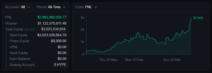 This screenshot shows a graph that displays the growth of an asset over a period of time. The assets have been worth $3B at the moment and are expected to reach approximately $45.66M by the end of the month, as indicated by the upward trend shown on the graph. The post also mentions how many tokens have been burned for $1,122,575,611, which implies that some value has already been taken from those tokens during the purchase process.