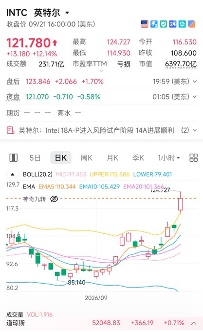Chinese stock trading app screenshot showing INTC (Intel) closing at 121.780, up 12.14% (+13.180), with a high of 124.727, low of 114.930, volume of 231.71亿, and a candlestick chart with Bollinger Bands.