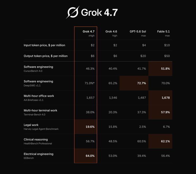 A comparison table titled 'Grok 4.7' benchmarks AI models including Grok 4.6, GPT-5.6 Sol, and Fable 5.1 across categories like software engineering, legal work, and clinical reasoning, with Grok 4.7 leading in legal work at 19.6%.
