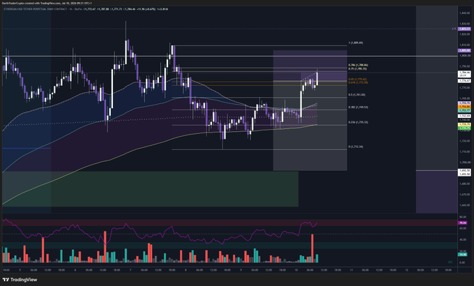 A TradingView chart showing a DXY/US Dollar candlestick chart with technical indicators including Bollinger Bands, Fibonacci levels, and volume at the bottom.