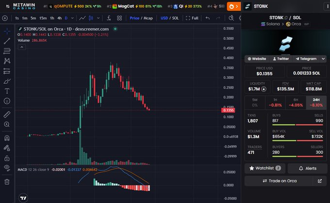 A DexScreener chart for STONK/SOL on Orca shows the token's price at 0.1355 with a 6.20% gain but trending downward on the 1D timeframe, with the MACD indicator at -0.01327 still in bearish territory—visually confirming the post's claim about waiting in a painful "chamber of hell" until the daily MACD flips positive.
