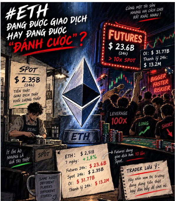 A stylized, illustrated infographic comparing ETH spot ($2.35B) and futures ($23.6B) trading volumes, featuring the Ethereum logo, a shopkeeper, and a crowd of 'LEVERAGE 100x' traders with Vietnamese text.