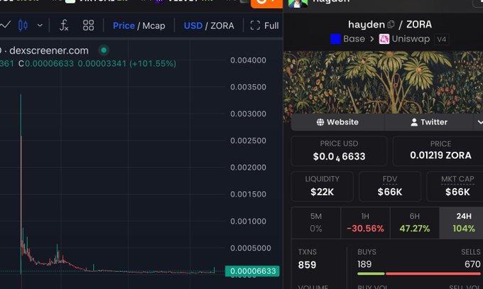 The image shows a DexScreener chart for the $ZORA token, displaying a massive 101.55% price spike with the price at 0.00006633 USD, alongside trading statistics including $22K liquidity, $66K FDV/Market Cap, and 859 transactions. The post is tagging Hayden Adams (Uniswap's creator), implying that the ZORA token appearing on Uniswap V4 is related to or connected to his involvement, given the "@haydenzadams" reference in the caption.
