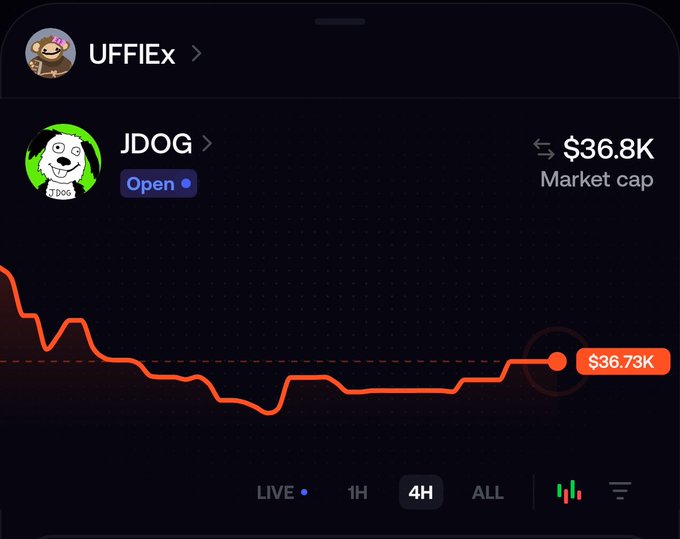 A dark-themed trading chart showing the 'JDOG' token from 'UFFIEx' collection with a market cap near $36.8K and a current price of $36.73K, showing a downward trend over the 4H timeframe.