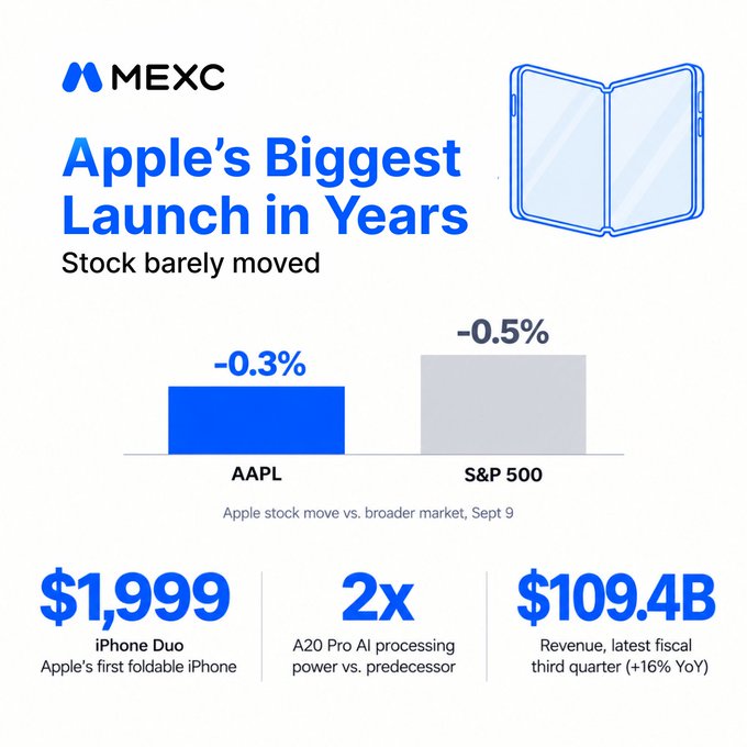 A MEXC Research graphic titled "Apple's Biggest Launch in Years" highlights that AAPL stock fell just 0.3% on September 9—slightly better than the S&P 500's 0.5% decline—following the launch of the $1,999 iPhone Duo (Apple's first foldable iPhone) with 2x A20 Pro AI processing power, despite the company's strong $109.4B third-quarter revenue (+16% YoY). The image visually reinforces the accompanying post's point that despite a major product launch, the market reaction was muted, suggesting investors are waiting for stronger catalysts.