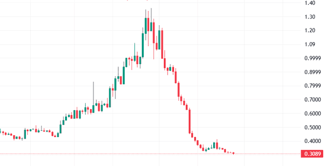 A candlestick chart displays a price pattern with a peak near 1.30 followed by a sharp decline, ending at a highlighted value of 0.3089.