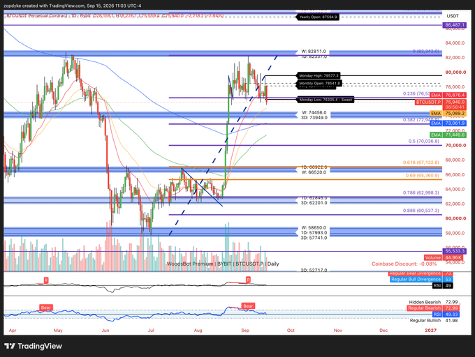 A TradingView daily chart for BTC/USDT.P on Coinbase shows Woodies Premium/EMAs with multiple swing levels and Fibonacci targets (e.g., 70,056, 74,556, 75,069, 78,036) marked, alongside warning signals of "Overbought" and "Hidden Bearish" RSI divergence, illustrating the technical indicators the trader is monitoring for a potential long or short scalp entry.