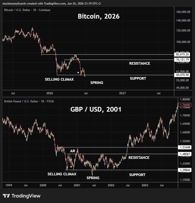 A side-by-side TradingView comparison showing Bitcoin's 2026 daily chart (Coinbase) with key levels at $82,615.26, $76,121.79, $73,000, $63,000, $60,070.90, and $55,000, annotated with "Selling Climax," "Spring," "Support," and "Resistance" — mirroring the same Wyckoff pattern labeled on the 2001 GBP/USD chart (FXCM), where prices bottomed at 1.39846 and later rallied to 1.76600. The post's claim that "patterns repeat" is illustrated by drawing a direct technical parallel between Bitcoin's current accumulation phase and the British Pound's identical 2001 bottoming structure.