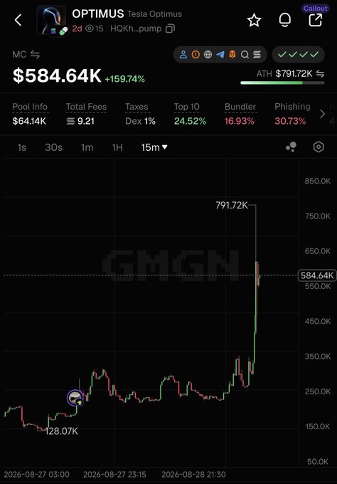 A 15-minute chart shows the OPTIMUS (Tesla Optimus) meme coin on Solana surging from a low of $128.07K to an all-time high of $791.72K, now sitting at $584.64K—a +159.74% gain—aligning with the post's claim that the market is catching on to its potential and drawing connections to @HumanoidsHQ.
