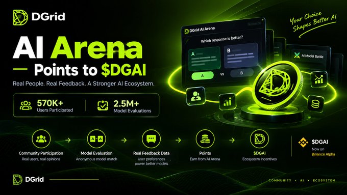 This image is a promotional graphic for DGrid's AI Arena, highlighting that users earn $DGAI points for real-time model evaluations—boasting "570K+ Users Participated" and "2.5M+ Model Evaluations." It complements the accompanying post by visually showcasing the platform's community-driven AI model comparison process, where "Community Participation → Model Evaluation → Real Feedback Data" ultimately drives ecosystem incentives.