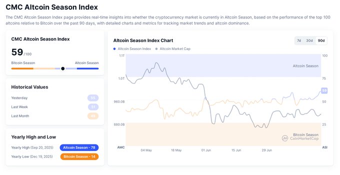 The CMC Altcoin Season Index is at 59/100, indicating neutral territory, with the Altcoin Season Index Chart showing the performance over 90 days. This aligns with the post's description of the index being in neutral territory.