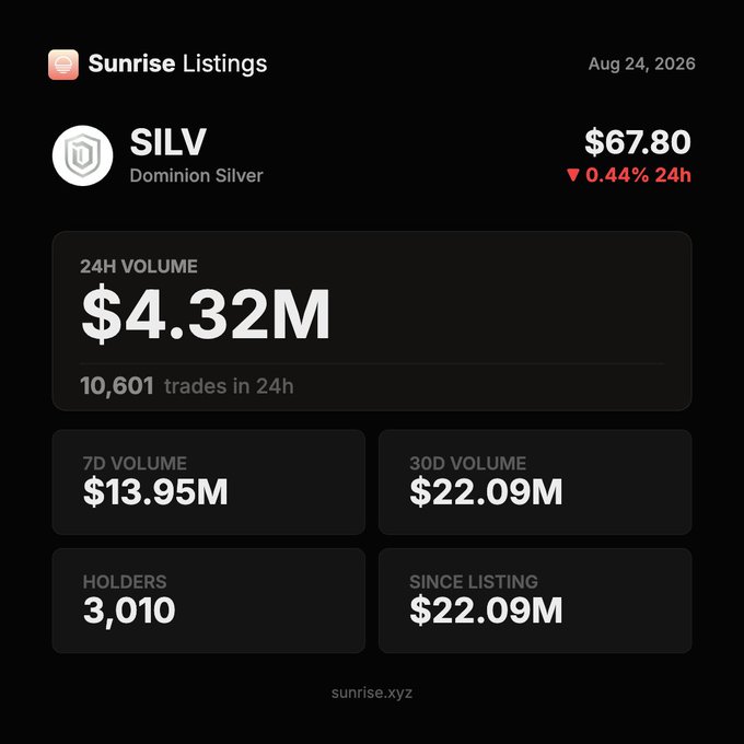 A Sunrise Listings dashboard displays SILV (Dominion Silver) trading data as of August 24, 2026, showing a current price of $67.80 (down 0.44% in 24h) with $4.32M in 24-hour volume across 10,601 trades. The metrics support the post's claim, detailing additional figures including $13.95M 7-day volume, $22.09M 30-day volume, 3,010 holders, and $22.09M since listing.