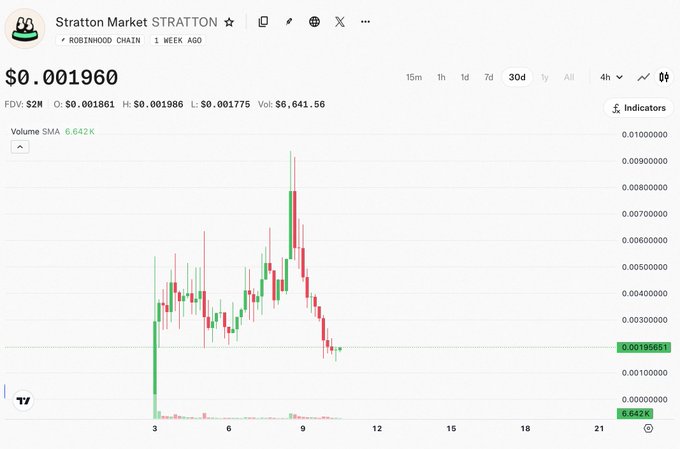 A cryptocurrency price chart for 'Stratton Market STRATTON' on the Robinhood Chain showing a price of $0.001960, FDV of $2M, and a 30-day candlestick chart with red and green bars.