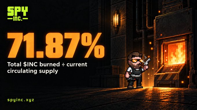 The same promotional graphic for 'SPY Inc.' displaying '71.87% Total $INC burned ÷ current circulating supply' with a pixel art character by an industrial furnace and 'spyinc.xyz' in the corner.