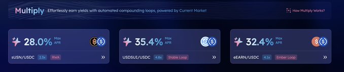 A promotional banner for a platform called 'Multiply' advertises automated compounding loops powered by Current Market, showing maximum APYs of 28.0% (sUSN/USDC), 35.4% (USDsUS/USDC), and 32.4% (eEARN/USDC).