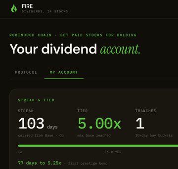 A screenshot of the FIRE Dividends interface displays an account dashboard showing a 103-day streak at 5.00x tier with 1 tranch on the Robinhood Chain, reinforcing the post's emphasis on a long-term $FIRE holding strategy without selling. The "My Account" tab highlights metrics like "77 days to 5.25x - first prestige bump," visually supporting the claim of sharing verifiable proof of holding rewards.