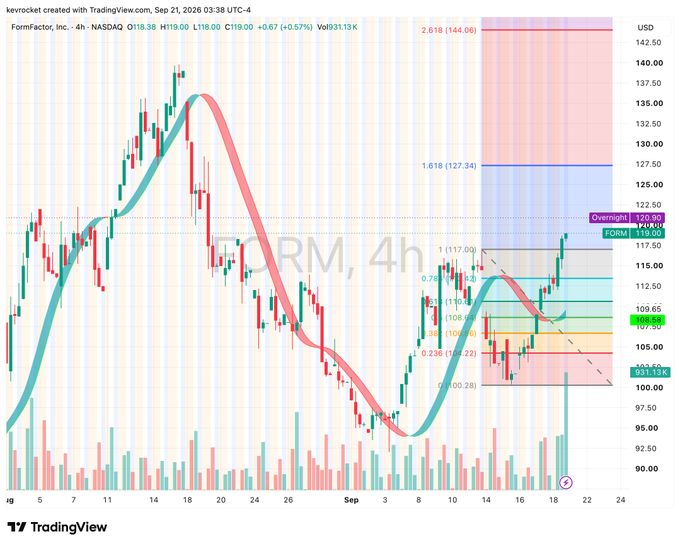 A TradingView candlestick chart for ticker 'FORM' (FormFactor, Inc.) on a 4-hour NASDAQ timeframe, showing price action between roughly $90–$145 with green and red candles, volume bars, and overlaid technical analysis indicators.