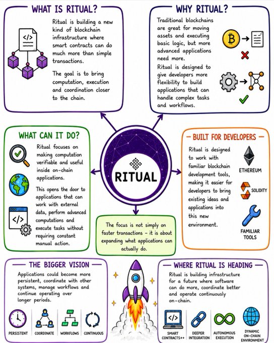 An infographic explaining the Ritual blockchain infrastructure project, covering sections like 'What is Ritual?', 'Why Ritual?', 'What can it do?', 'Built for Developers' (featuring Ethereum and Solidity), 'The Bigger Vision', and 'Where Ritual is Heading'.