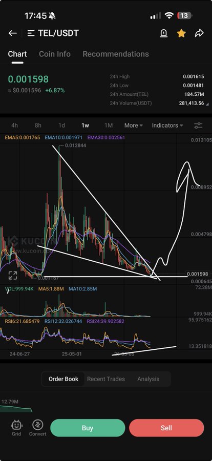 Mobile app screenshot showing a TEL/USDT cryptocurrency trading chart on KuCoin with candlesticks, EMA indicators, and a hand-drawn white trendline, with current price 0.001598.