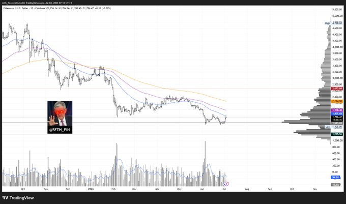 A TradingView chart of ETH/USD shows Ethereum testing the 50-day moving average around $2,400 following a double bounce at the Point of Control (POC), with a profile showing a Low Value Area and high volatility volume, matching the post's observation of algorithmic pressure on retail traders at the SETH_FIN marked level.