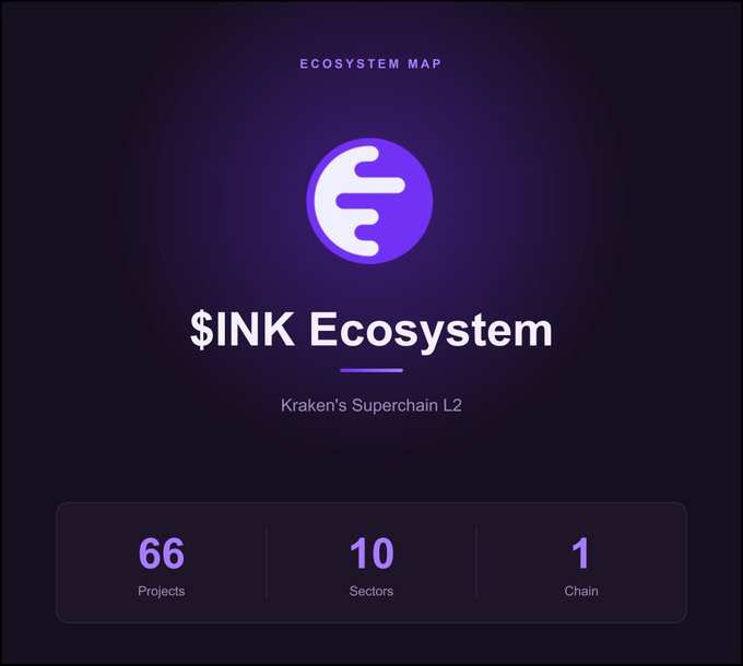 An ecosystem map for the '$INK Ecosystem' on Kraken's Superchain L2, displaying 66 projects across 10 sectors on 1 chain.