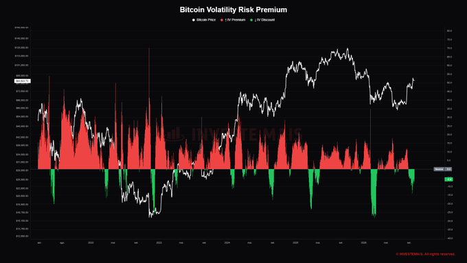 A financial chart titled 'Bitcoin Volatility Risk Premium' showing Bitcoin price and 1-week premium/discount over time.