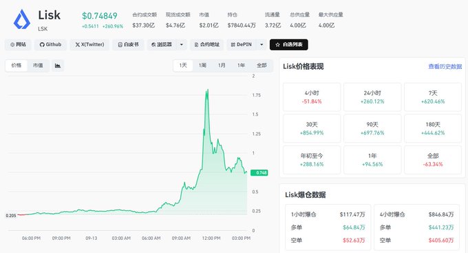 Cryptocurrency price chart for Lisk (LSK) showing a current price of $0.74849, with a dramatic price spike visible on the graph and performance metrics including +620.46% over 7 days.