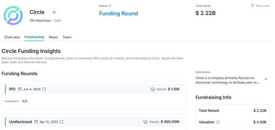 A Circle cryptocurrency company profile page on a fundraising platform showing a Funding Round status with Total Raised $2.22B, IPO raised $1.10B on Jun 4, 2025, and valuation of $3.50B.