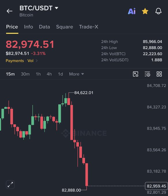 A Binance BTC/USDT chart shows Bitcoin trading at $82,974.51, down 3.31%, with a sharp decline from a high of $84,622.01 to $82,888.00.