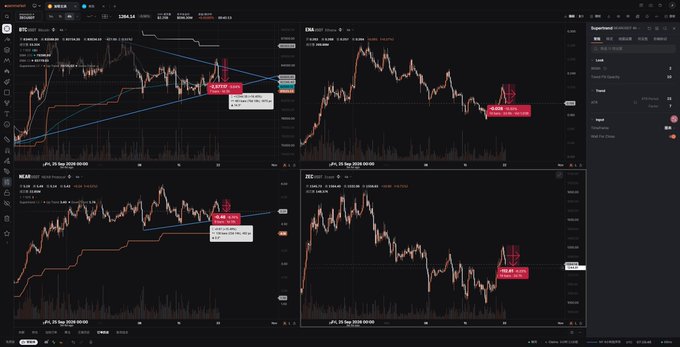 A dark trading platform dashboard with four BTC/USD candlestick charts, annotations, indicators, and an order-entry panel on the right; several charts include price labels and drawn trendlines.