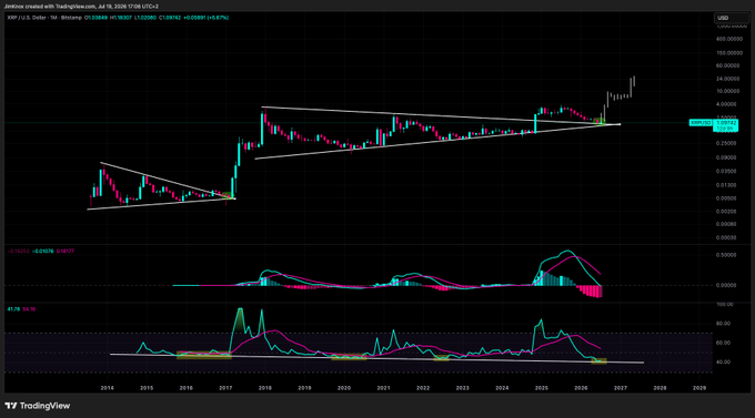 A TradingView monthly chart of XRP/USD on Binance shows a large symmetrical triangle pattern from 2017-2025, with price breaking out upward in 2025 to new highs near $3.52, accompanied by rising MACD and RSI momentum indicators—suggesting a bullish continuation scenario consistent with the post's optimistic outlook for XRP.