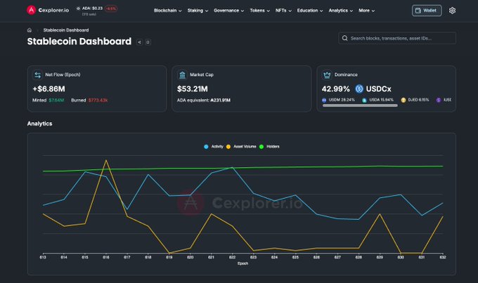 The image shows a screenshot of a Stablecoin dashboard, displaying various financial data such as market cap, token market cap, transactions, and stakebase/staking reward information. The numbers within these details are close to $USDC. This type of detailed information can be helpful for users who want to understand the performance and trends related to stablecoins or cryptocurrency exchanges like Cardano.