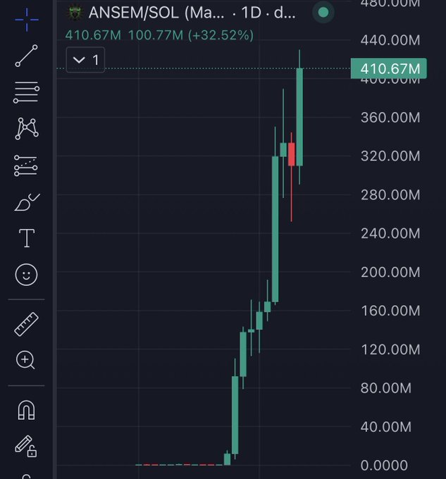 A TradingView chart of $ANSEM/SOL shows the token's price surging dramatically from near zero to a market cap of $410.67M (up 32.52%), visually capturing the insane run-up referenced in the post as it tapped $431M.
