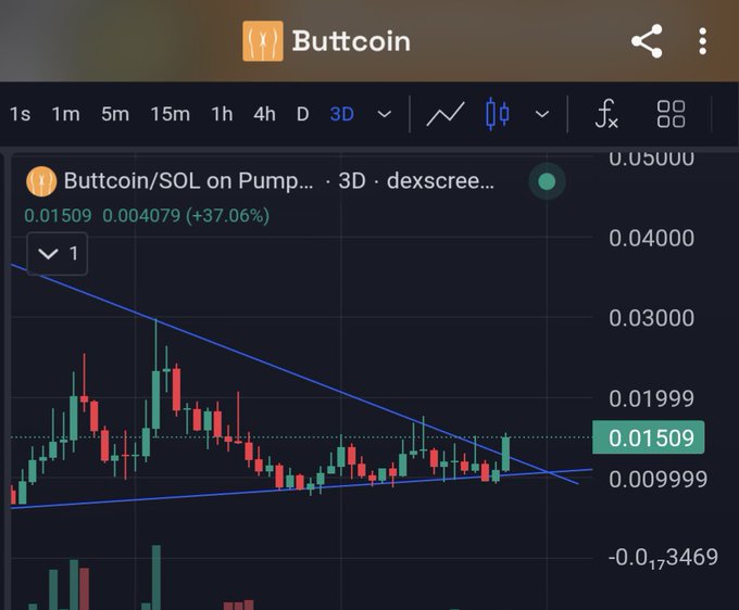 A trading chart screenshot shows "Buttcoin/SOL on Pump..." on the dexscreener platform, displaying a 3D candlestick pattern with a triangle formation at a price of 0.01509 (+37.06%).