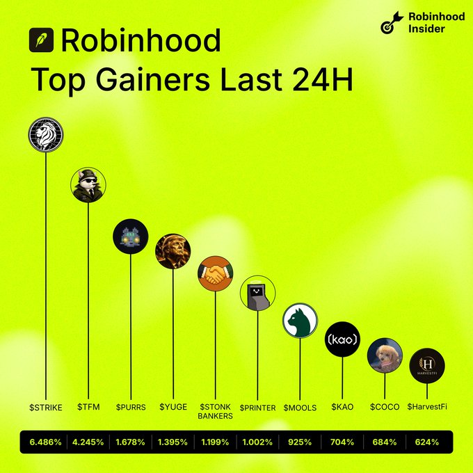This image is a chart titled "Top Gainers Last 24H" on a Robinhood-branded background, displaying the top 10 performing assets with descending percentage gains led by $STRIKE at 6,486% and ending with $HarvestFi at 624%. The accompanying post highlights these same 10 tickers ($STRIKE, $TFM, $PURRS, $YUGE, $STONKBANKERS, $PRINTER, $MOOLS, $KAO, $COCO, and $HarvestFi), which directly correspond to the assets ranked in the chart.