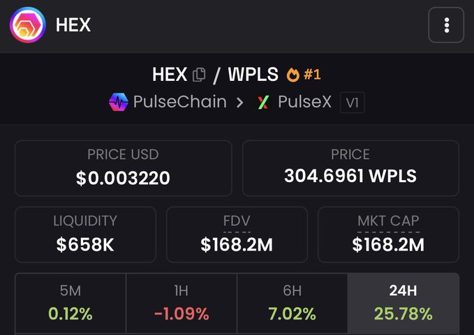 The image displays a cryptocurrency price tracker for HEX/WPLS (PulseChain/PulseX), showing a price of $0.003220 USD or 304.6961 WPLS, with a 24H gain of 25.78%, 6H gain of 7.02%, and liquidity of $658K against a $168.2M market cap. The sharp 24-hour rebound illustrates the post's point that even in a bull market, pullbacks are quickly erased as momentum returns.