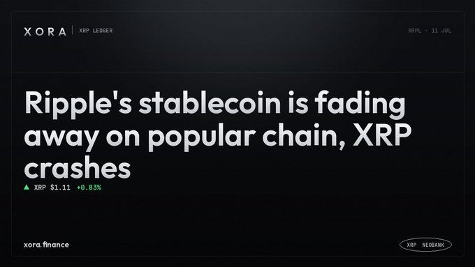 A dark graphic from XORA's XRP Ledger newsletter dated "11 JUL" features the headline "Ripple's stablecoin is fading away on popular chain, XRP crashes," alongside an XRP ticker showing $1.11 and +0.83%, highlighting the contrast between the dramatic headline and the token's actual modest gain referenced in the post.