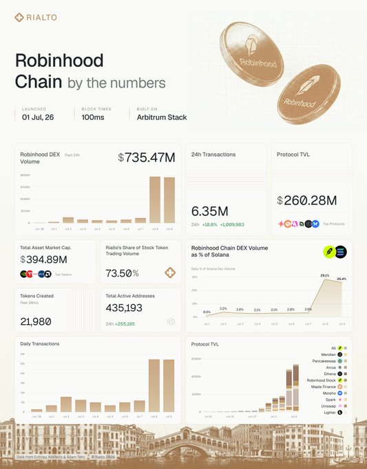 The image is a "Robinhood Chain by the numbers" infographic from Rialto, launched July 1, 2026, on the Arbitrum Stack with 100ms block times, highlighting $735.47M in past 24h DEX volume, $260.28M protocol TVL, 6.35M transactions (+18.8%), a $394.89M total asset market cap, 73.50% Rialto share of stock token trading volume, 21,980 tokens created, and 435,193 total active addresses—visually reinforcing the post's claims about Robinhood Chain's strong early performance.